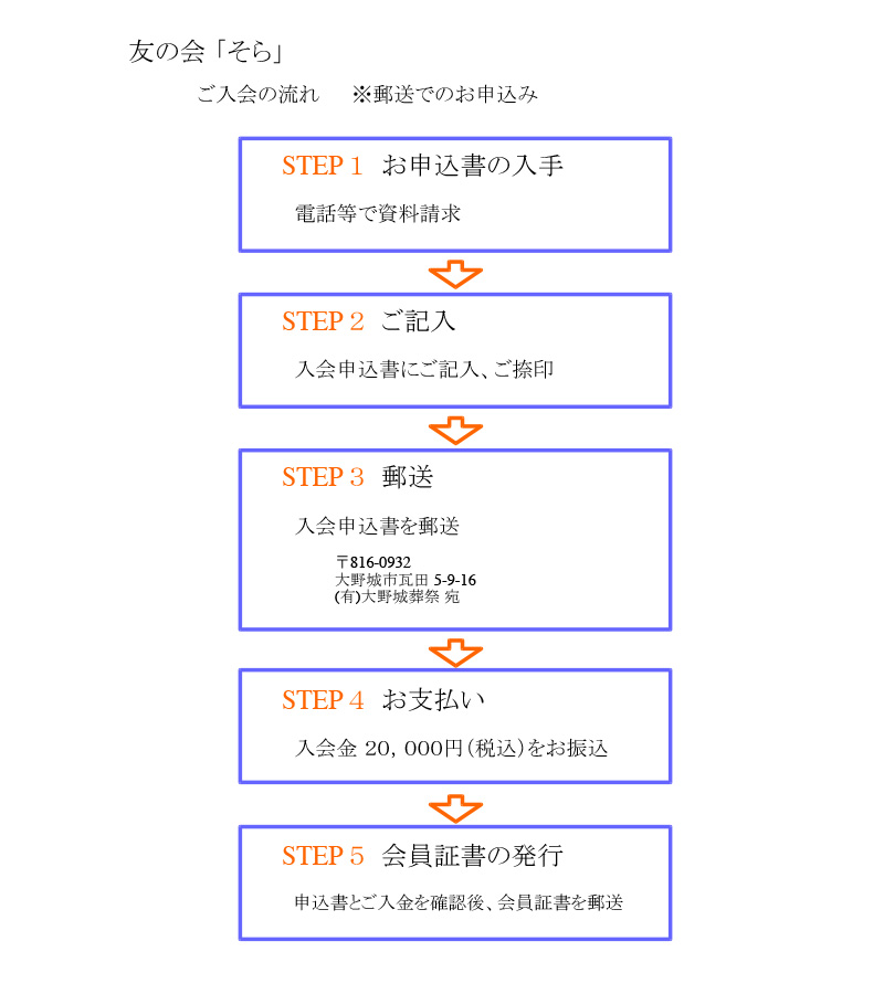 入会の流れ(郵送でのお申し込みの場合)
